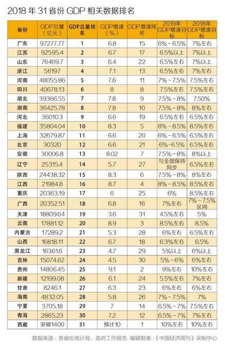 201831ʡGDP